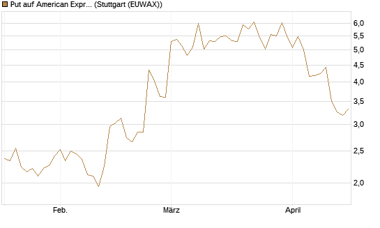Put auf American Express [J.P. Morgan Structured Products B.V.] Chart