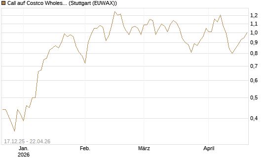 Call auf Costco Wholesale [J.P. Morgan Structured Products B.V.] Chart