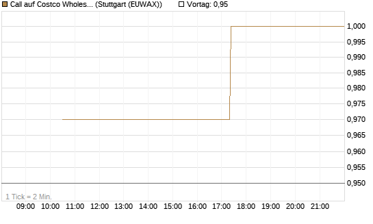 Call auf Costco Wholesale [J.P. Morgan Structured Products B.V.] Chart