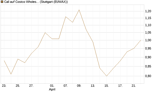 Call auf Costco Wholesale [J.P. Morgan Structured Products B.V.] Chart