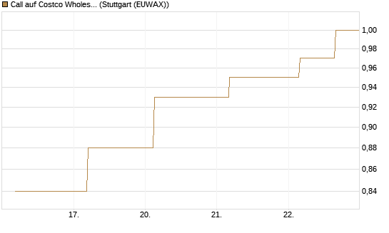 Call auf Costco Wholesale [J.P. Morgan Structured Products B.V.] Chart