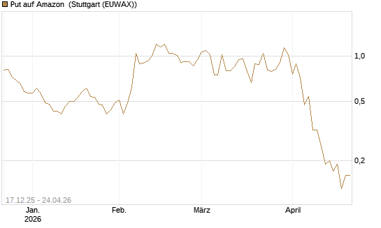 Put auf Amazon [J.P. Morgan Structured Products B.V.] Chart