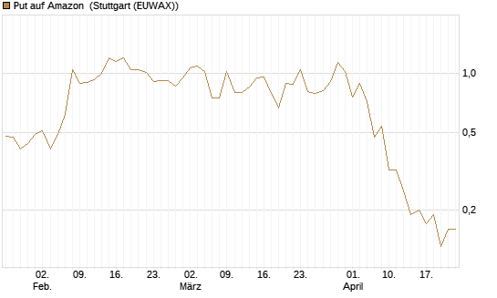 Put auf Amazon [J.P. Morgan Structured Products B.V.] Chart