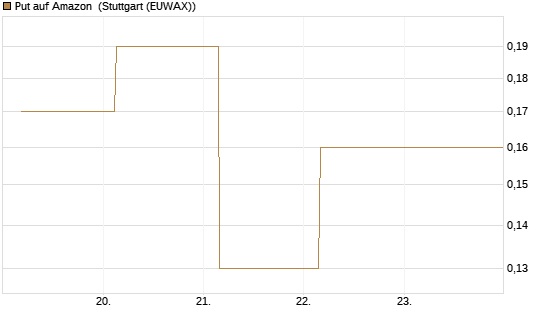 Put auf Amazon [J.P. Morgan Structured Products B.V.] Chart