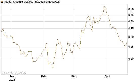 Put auf Chipotle Mexican Grill [J.P. Morgan Structured Products B.V.] Chart