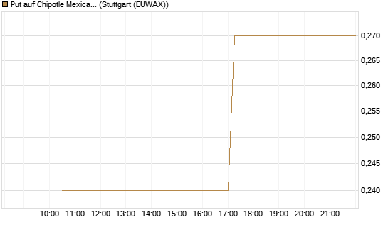 Put auf Chipotle Mexican Grill [J.P. Morgan Structured Products B.V.] Chart