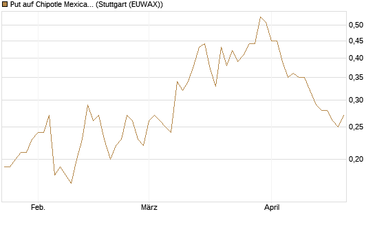 Put auf Chipotle Mexican Grill [J.P. Morgan Structured Products B.V.] Chart
