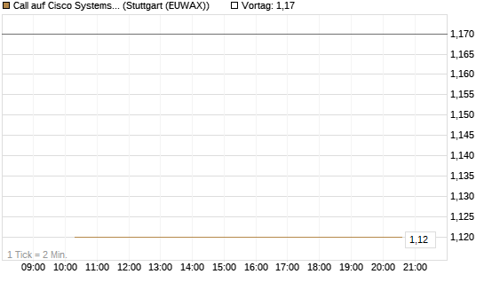 Call auf Cisco Systems [J.P. Morgan Structured Products B.V.] Chart