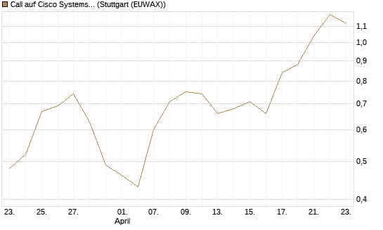 Call auf Cisco Systems [J.P. Morgan Structured Products B.V.] Chart