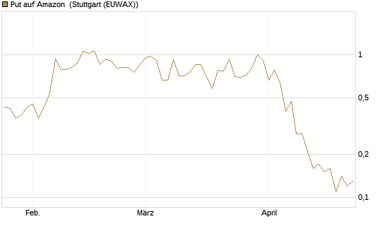 Put auf Amazon [J.P. Morgan Structured Products B.V.] Chart