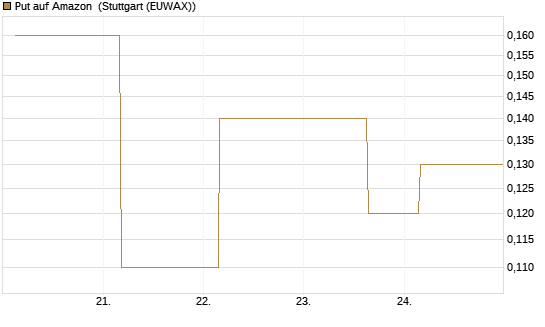 Put auf Amazon [J.P. Morgan Structured Products B.V.] Chart