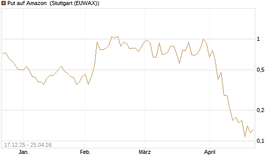 Put auf Amazon [J.P. Morgan Structured Products B.V.] Chart