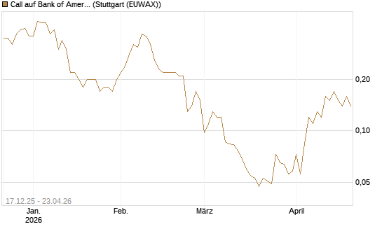 Call auf Bank of America [J.P. Morgan Structured Products B.V.] Chart