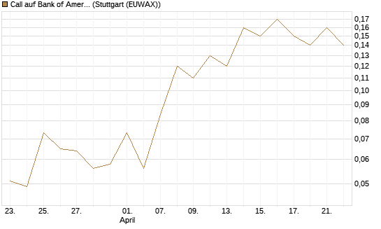 Call auf Bank of America [J.P. Morgan Structured Products B.V.] Chart