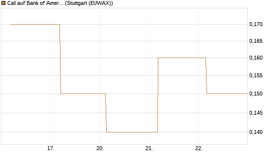 Call auf Bank of America [J.P. Morgan Structured Products B.V.] Chart