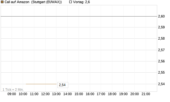Call auf Amazon [J.P. Morgan Structured Products B.V.] Chart