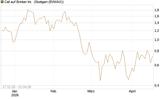 Call auf Brinker Int. [J.P. Morgan Structured Products B.V.] Chart