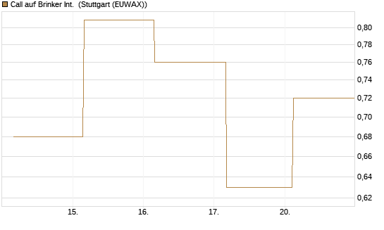 Call auf Brinker Int. [J.P. Morgan Structured Products B.V.] Chart