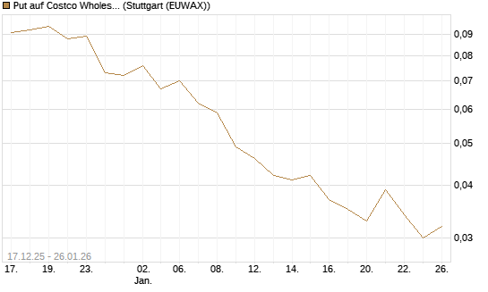 Put auf Costco Wholesale [J.P. Morgan Structured Products B.V.] Chart