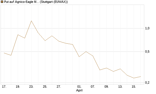 Put auf Agnico-Eagle Mines [J.P. Morgan Structured Products B.V.] Chart