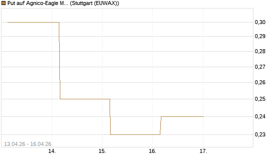 Put auf Agnico-Eagle Mines [J.P. Morgan Structured Products B.V.] Chart