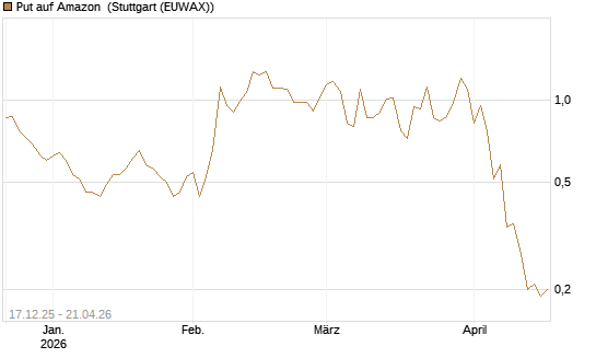 Put auf Amazon [J.P. Morgan Structured Products B.V.] Chart