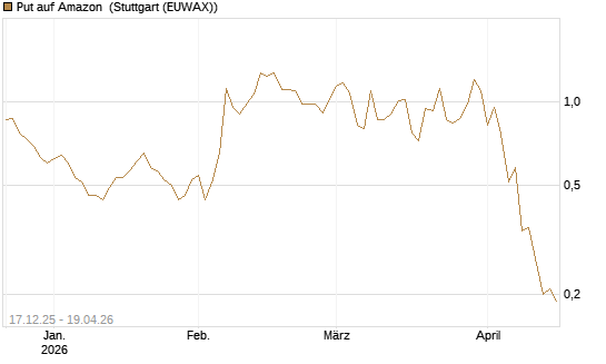 Put auf Amazon [J.P. Morgan Structured Products B.V.] Chart