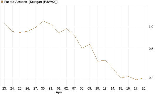 Put auf Amazon [J.P. Morgan Structured Products B.V.] Chart