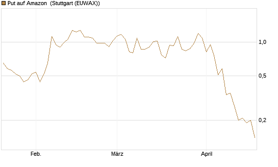 Put auf Amazon [J.P. Morgan Structured Products B.V.] Chart