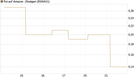 Put auf Amazon [J.P. Morgan Structured Products B.V.] Chart