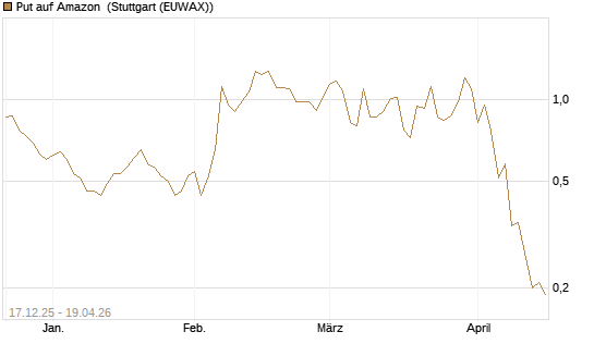 Put auf Amazon [J.P. Morgan Structured Products B.V.] Chart