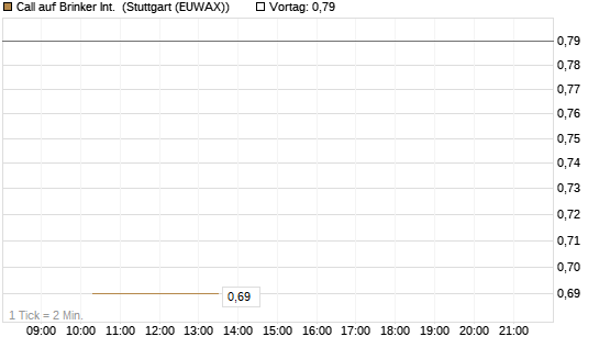 Call auf Brinker Int. [J.P. Morgan Structured Products B.V.] Chart