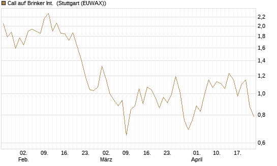 Call auf Brinker Int. [J.P. Morgan Structured Products B.V.] Chart