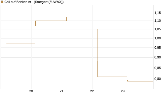 Call auf Brinker Int. [J.P. Morgan Structured Products B.V.] Chart