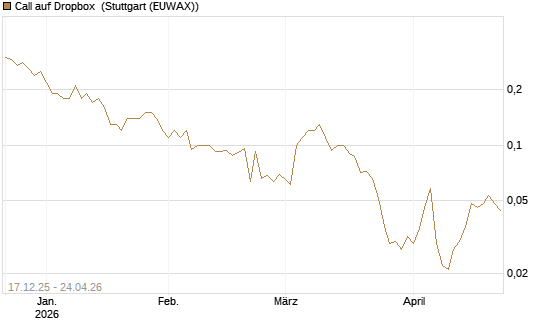 Call auf Dropbox [J.P. Morgan Structured Products B.V.] Chart