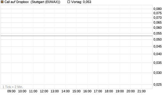 Call auf Dropbox [J.P. Morgan Structured Products B.V.] Chart