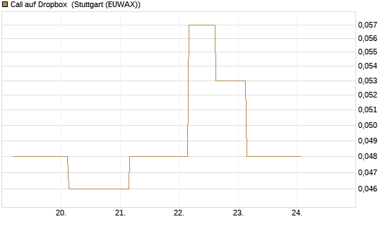 Call auf Dropbox [J.P. Morgan Structured Products B.V.] Chart
