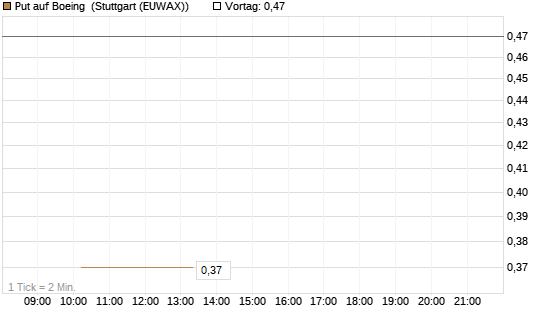 Put auf Boeing [J.P. Morgan Structured Products B.V.] Chart