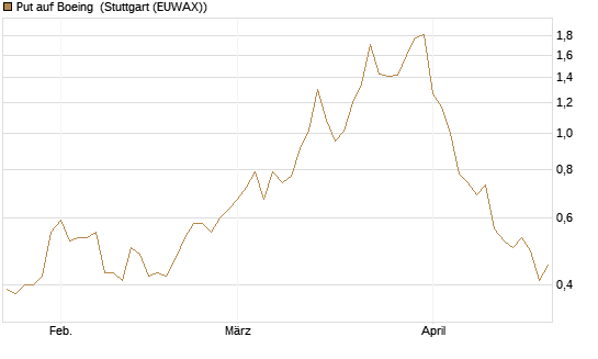 Put auf Boeing [J.P. Morgan Structured Products B.V.] Chart