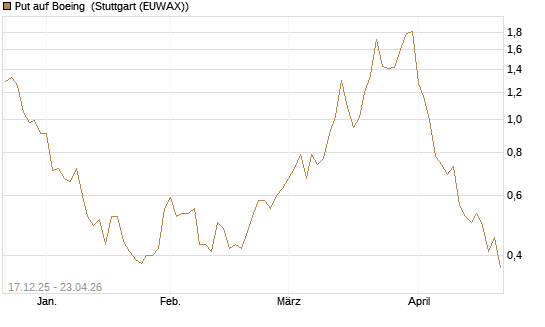 Put auf Boeing [J.P. Morgan Structured Products B.V.] Chart