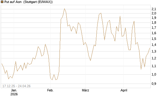 Put auf Aon [J.P. Morgan Structured Products B.V.] Chart