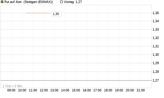 Put auf Aon [J.P. Morgan Structured Products B.V.] Chart