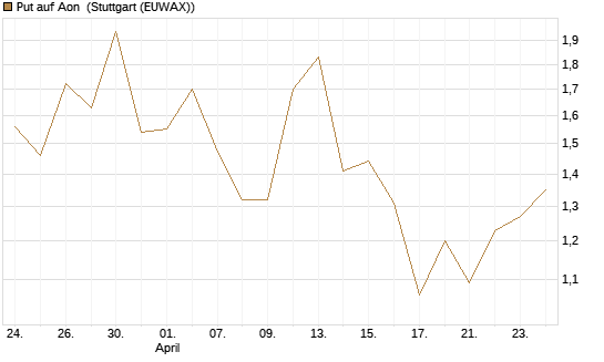 Put auf Aon [J.P. Morgan Structured Products B.V.] Chart