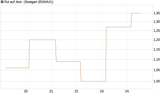Put auf Aon [J.P. Morgan Structured Products B.V.] Chart