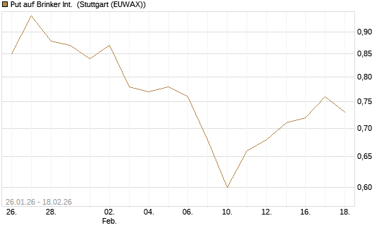 Put auf Brinker Int. [J.P. Morgan Structured Products B.V.] Chart