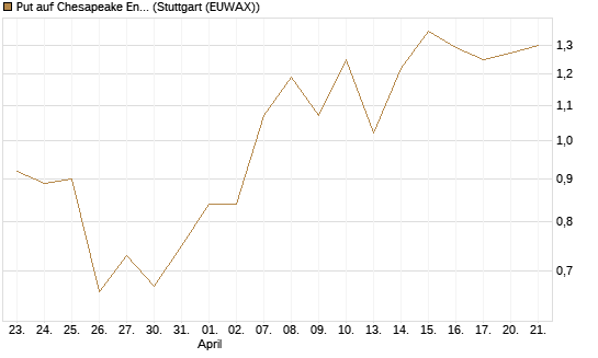 Put auf Chesapeake Energy [J.P. Morgan Structured Products B.V.] Chart