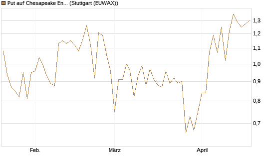 Put auf Chesapeake Energy [J.P. Morgan Structured Products B.V.] Chart