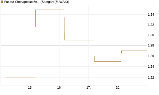 Put auf Chesapeake Energy [J.P. Morgan Structured Products B.V.] Chart
