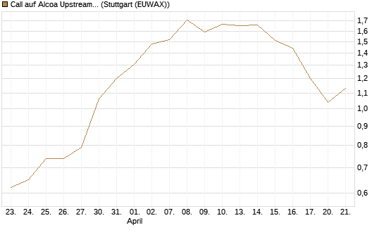 Call auf Alcoa Upstream Corp [J.P. Morgan Structured Products B.V.] Chart