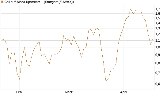 Call auf Alcoa Upstream Corp [J.P. Morgan Structured Products B.V.] Chart